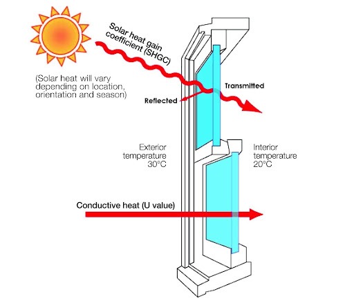 Enhanced Energy Efficiency