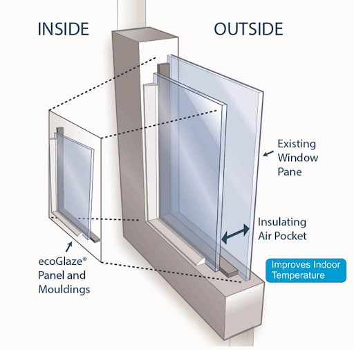 inside and outside of double glazed windows